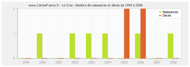 Le Cros : Nombre de naissances et décès de 1999 à 2008